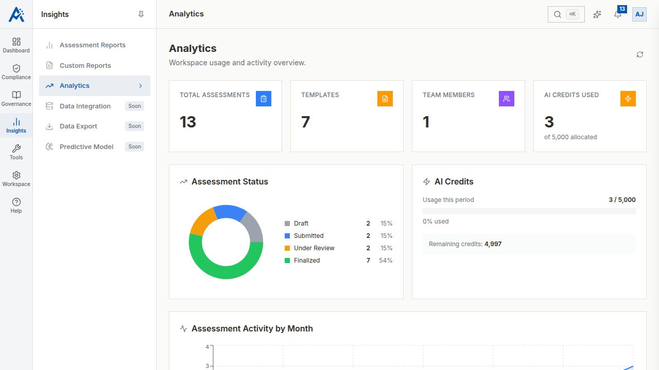 The Analytics Dashboard showing total assessments, templates, team members, assessment status breakdown, and activity by month