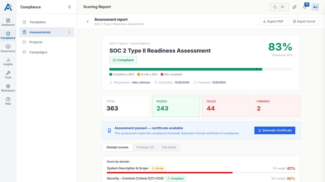A scoring report showing an 83% compliance score with domain breakdowns, pass/fail counts, and certificate availability