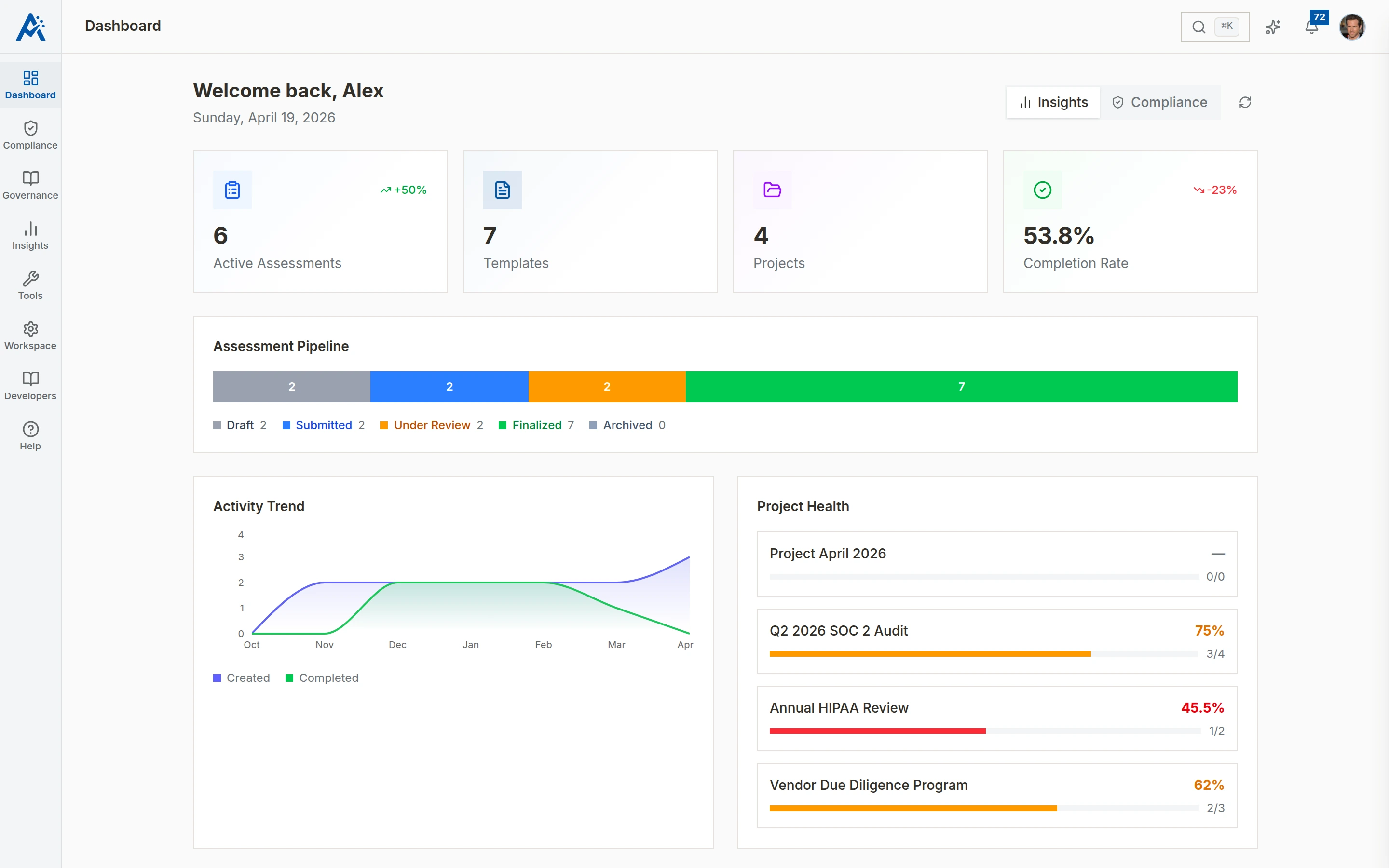 Tenant dashboard showing the assessment pipeline funnel across draft, submitted, under review, and finalized stages, with project health rollups.