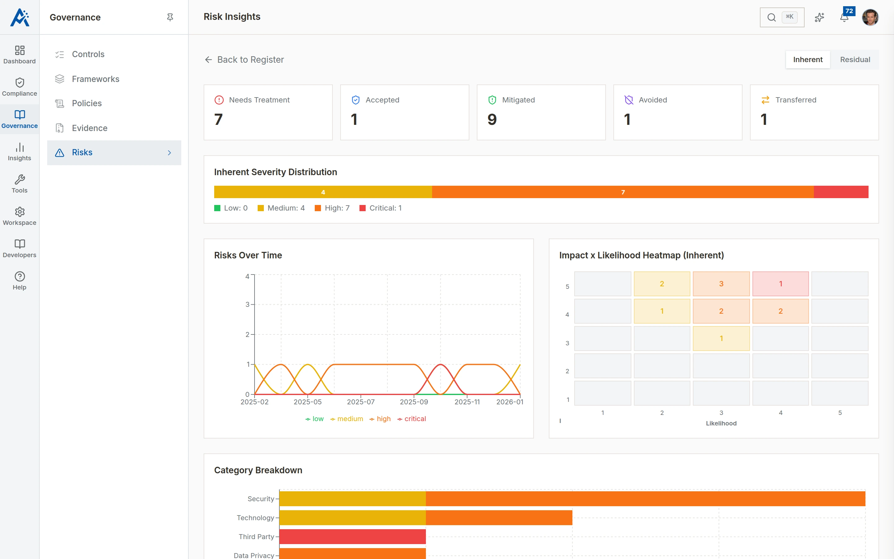 Risk Insights dashboard with treatment counters, severity distribution bar, risks-over-time chart, and an inherent impact-by-likelihood heatmap.